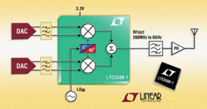 Linear Technology’s quadrature modulator